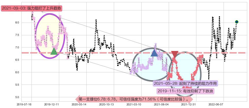 华发股份阻力支撑位图-阿布量化