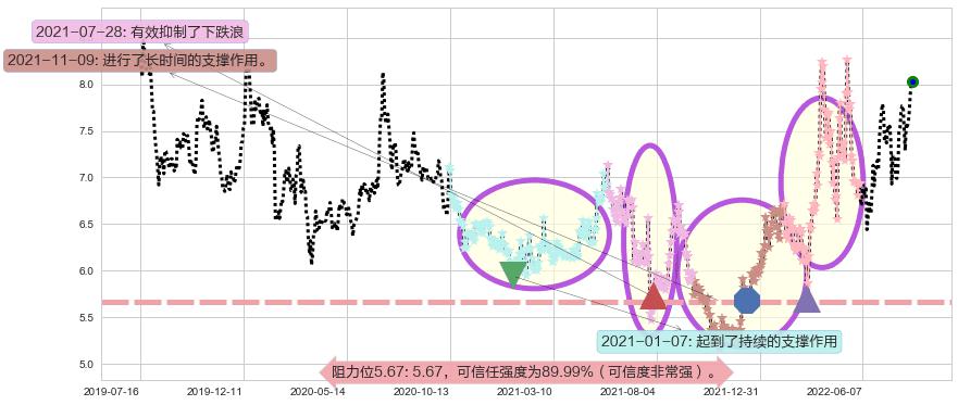 华发股份阻力支撑位图-阿布量化