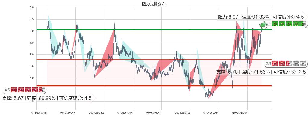 华发股份(sh600325)阻力支撑位图-阿布量化