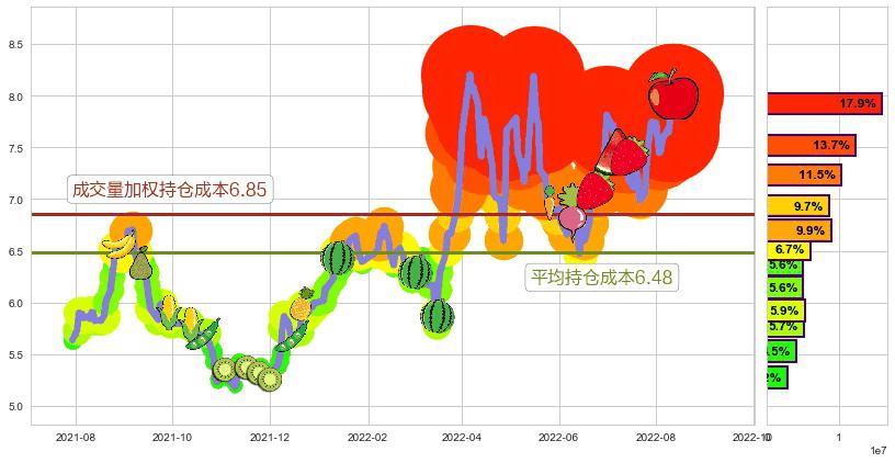 华发股份(sh600325)持仓成本图-阿布量化