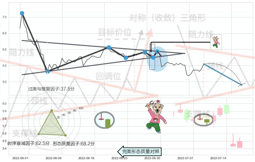 射击之星形态+乌云盖顶+看跌(高位倒锤头)流星线 ➕ 突破整理