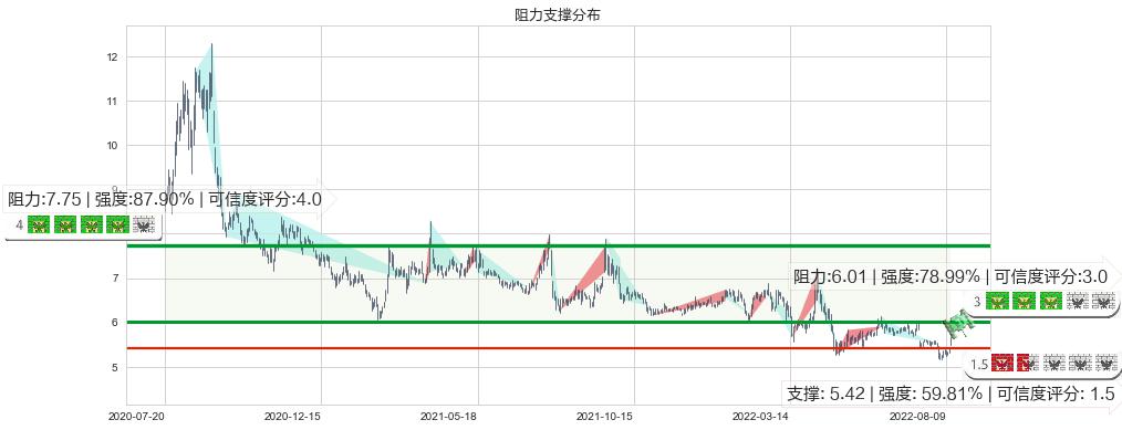 西藏天路(sh600326)阻力支撑位图-阿布量化