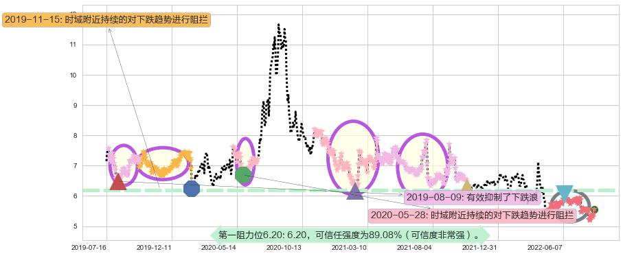 西藏天路阻力支撑位图-阿布量化