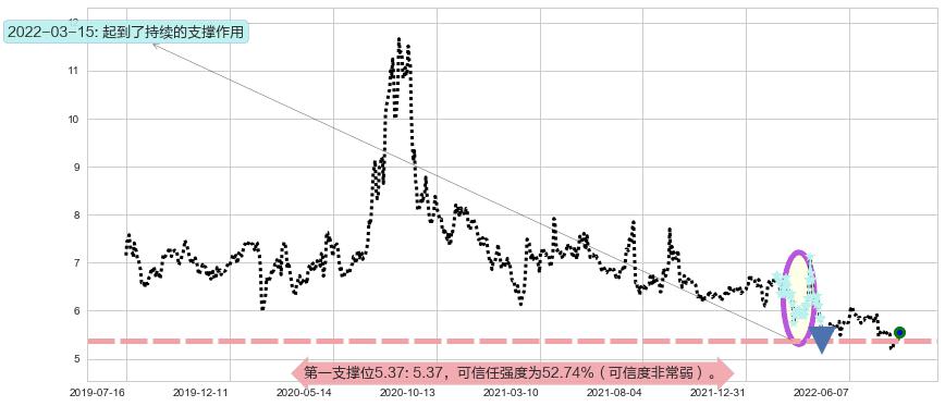 西藏天路阻力支撑位图-阿布量化