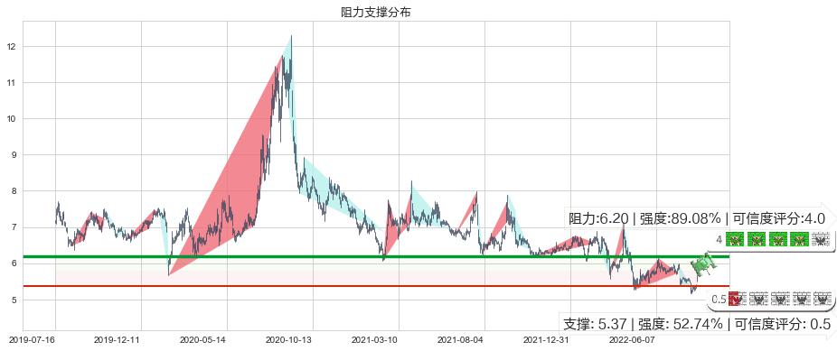 西藏天路(sh600326)阻力支撑位图-阿布量化