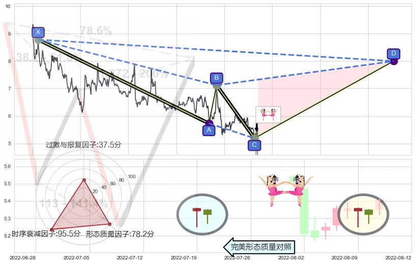 双针探底+上涨螺旋桨形态+单针探底（定海神针）+锤头线（锤子线） ➕ 谐波(XABCD)