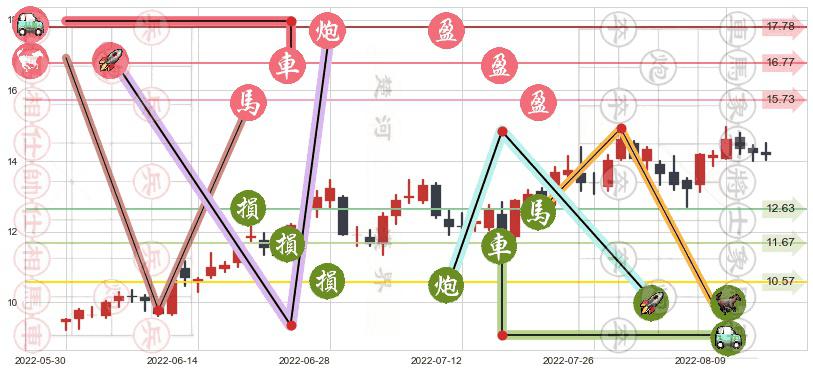 天通股份(sh600330)止盈止损位分析