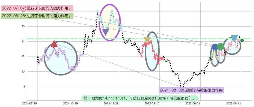 天通股份阻力支撑位图-阿布量化