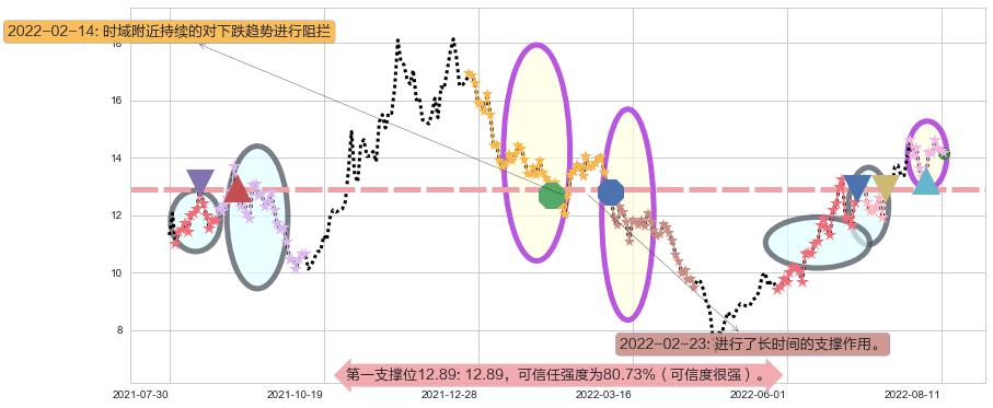 天通股份阻力支撑位图-阿布量化