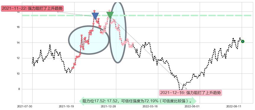 天通股份阻力支撑位图-阿布量化