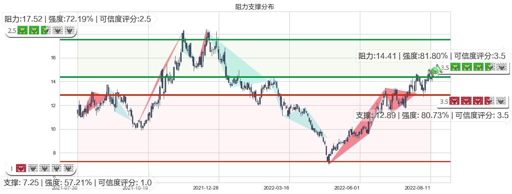 天通股份(sh600330)阻力支撑位图-阿布量化