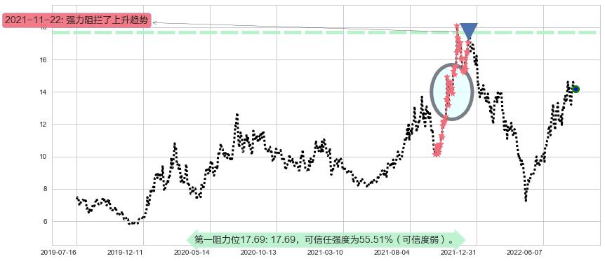 天通股份阻力支撑位图-阿布量化