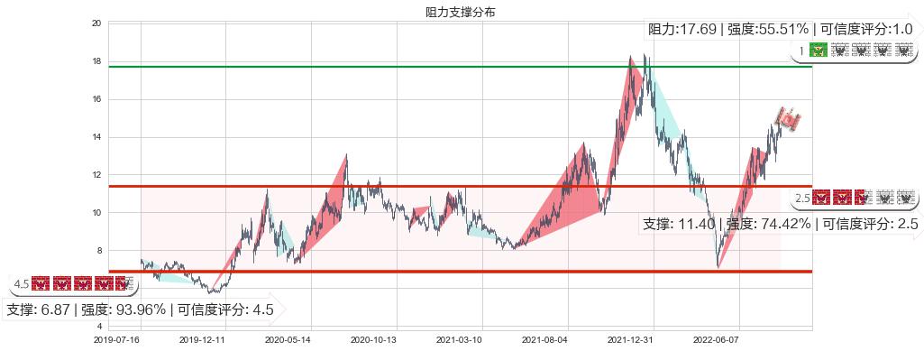 天通股份(sh600330)阻力支撑位图-阿布量化