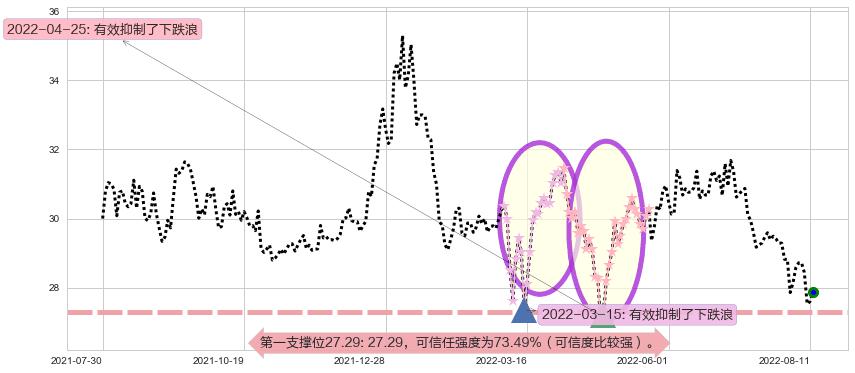 白云山阻力支撑位图-阿布量化