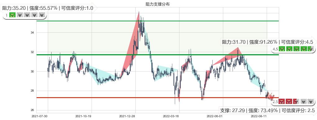 白云山(sh600332)阻力支撑位图-阿布量化