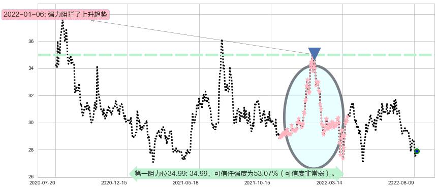 白云山阻力支撑位图-阿布量化