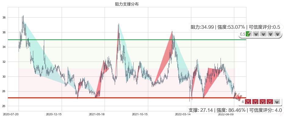 白云山(sh600332)阻力支撑位图-阿布量化