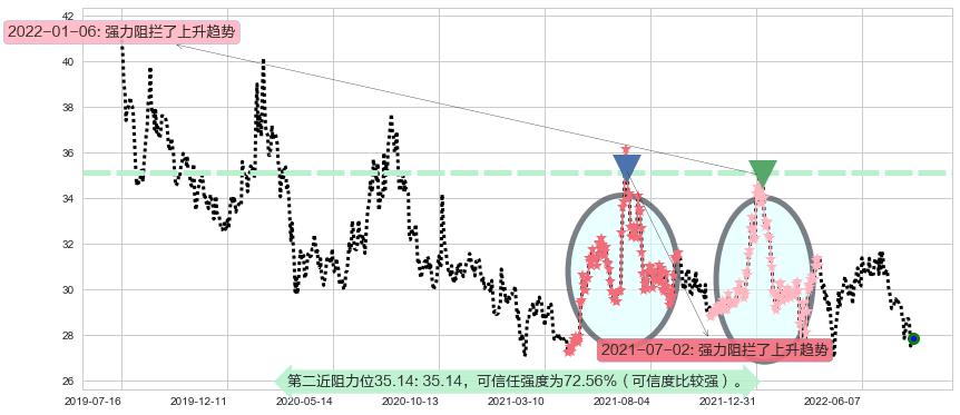 白云山阻力支撑位图-阿布量化