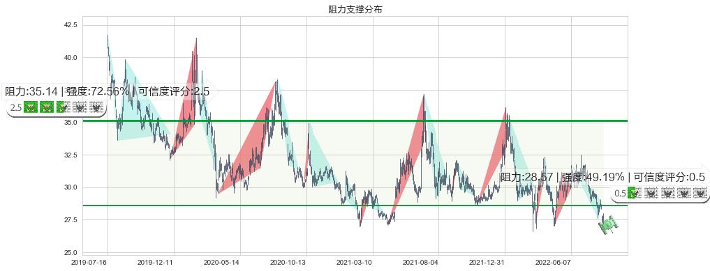 白云山(sh600332)阻力支撑位图-阿布量化