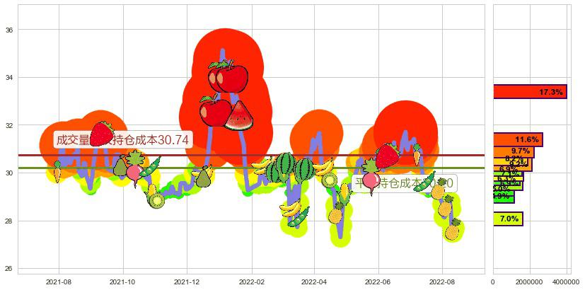 白云山(sh600332)持仓成本图-阿布量化