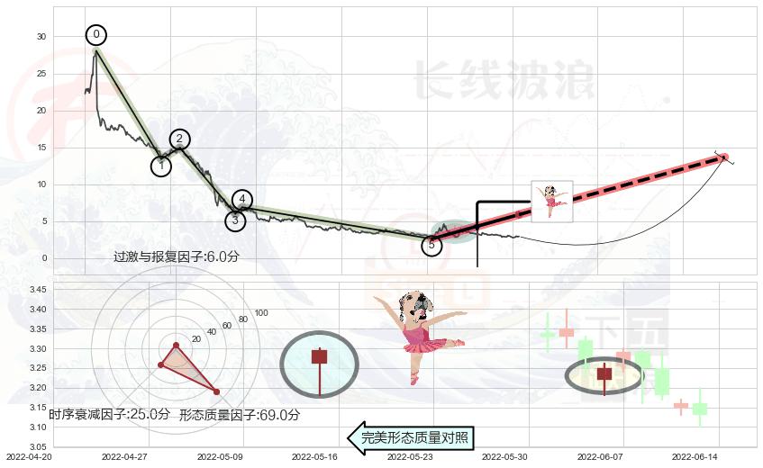 单针探底（定海神针）+高位并排阳线+曙光初现形态+看涨(低位)倒锤头线+上涨Pinbar组合信号+上涨孤独十字星+锤头线（锤子线）+早晨之星（黎明之星）+三空阴线+好友反攻 ➕ 调整浪ABC