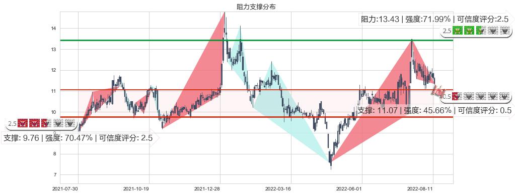 航天动力(sh600343)阻力支撑位图-阿布量化