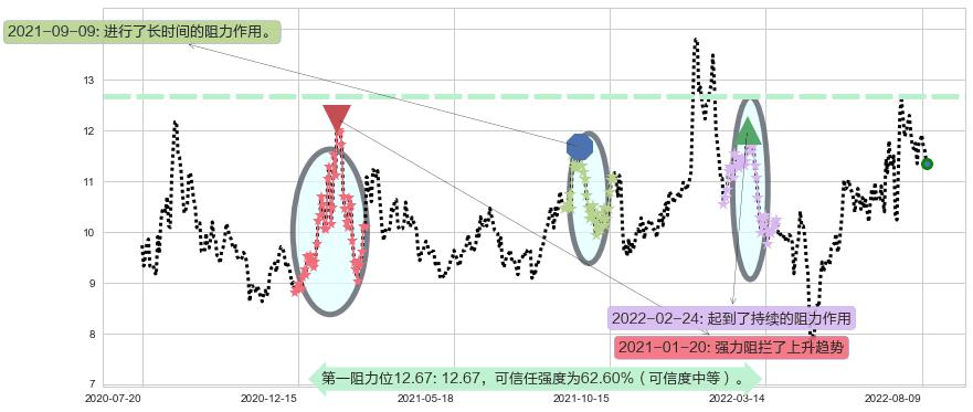 航天动力阻力支撑位图-阿布量化