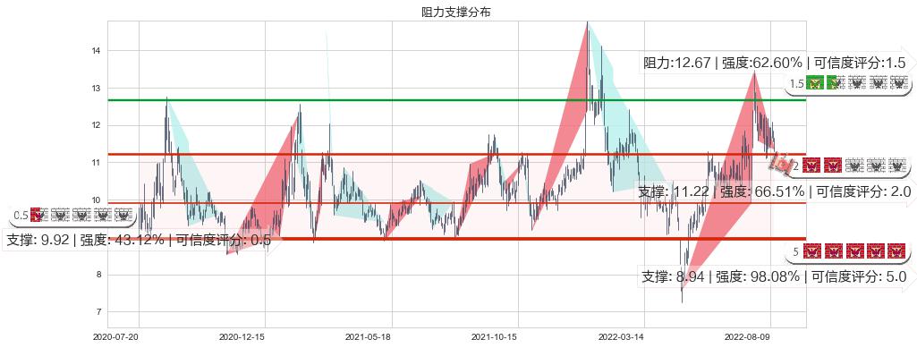 航天动力(sh600343)阻力支撑位图-阿布量化