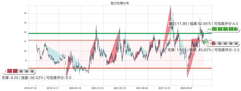 航天动力(sh600343)阻力支撑位图-阿布量化