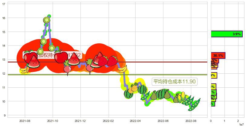 浙江龙盛(sh600352)持仓成本图-阿布量化