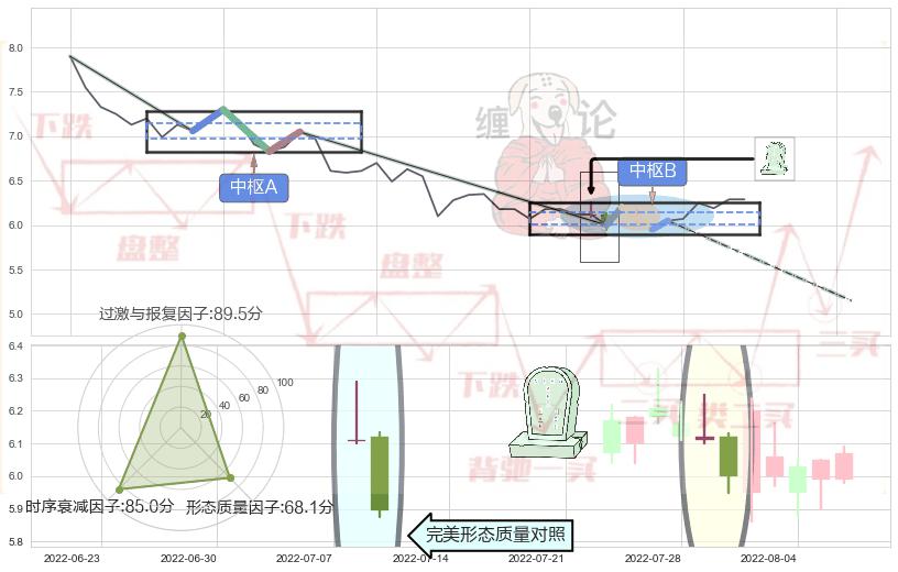 墓碑十字线（墓碑线） ➕ 缠论中枢点