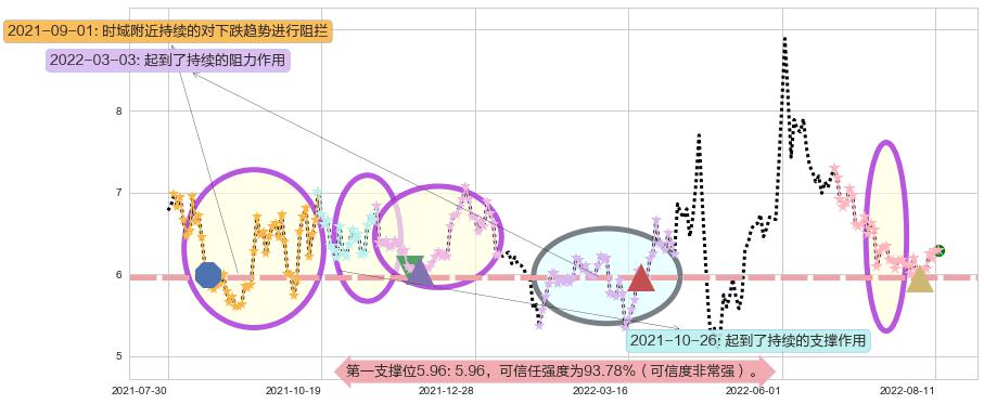 敦煌种业阻力支撑位图-阿布量化