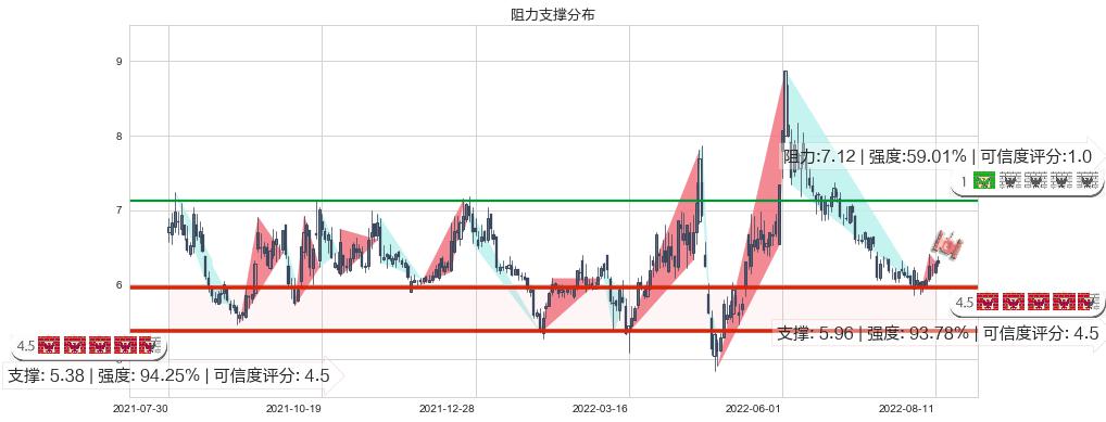 敦煌种业(sh600354)阻力支撑位图-阿布量化