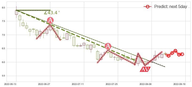 敦煌种业(sh600354)价格预测图-阿布量化