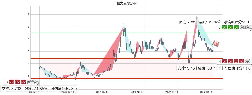 敦煌种业(sh600354)阻力支撑位图-阿布量化