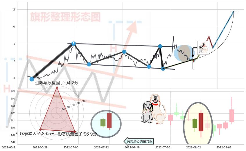 阳包阴形态+两红夹一黑+上涨镊子线（U形磁铁）+红三兵+曙光初现形态+上涨身怀六甲+单针探底（定海神针）+看涨(低位)倒锤头线 ➕ 突破整理