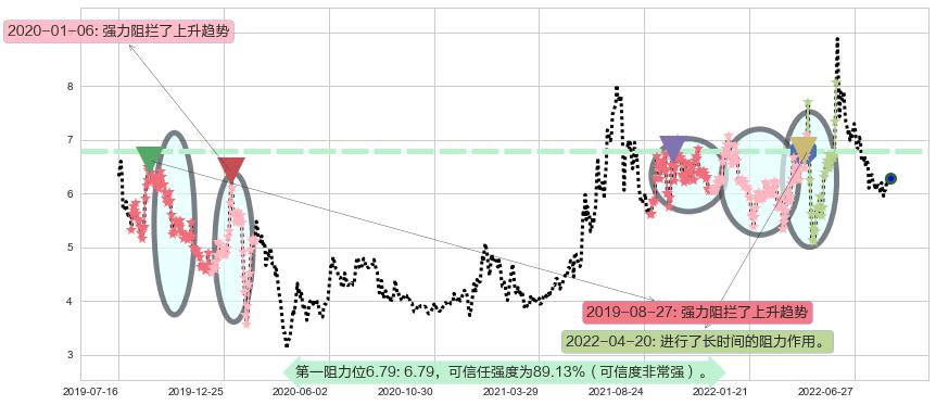 敦煌种业阻力支撑位图-阿布量化