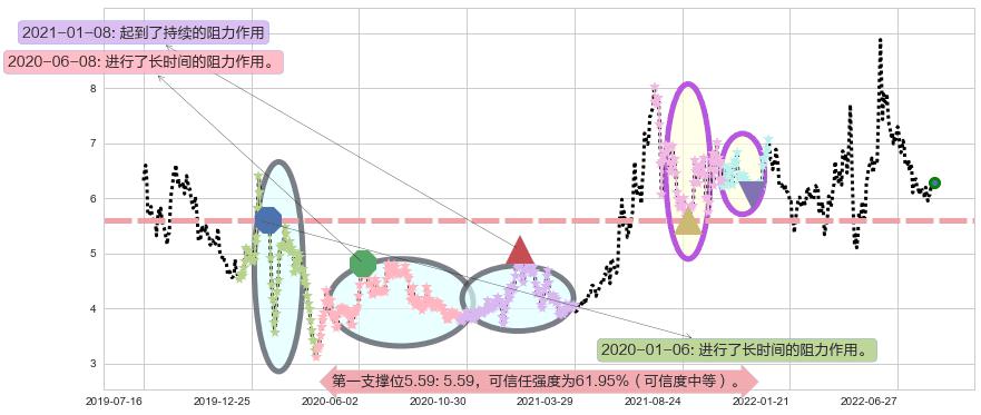 敦煌种业阻力支撑位图-阿布量化