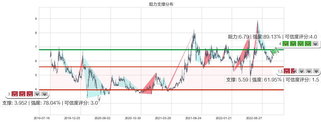 敦煌种业(sh600354)阻力支撑位图-阿布量化