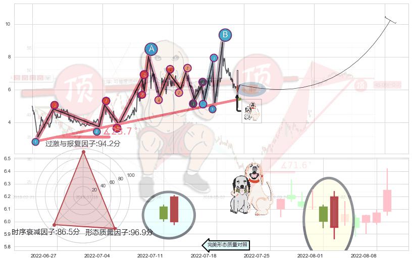 阳包阴形态+两红夹一黑+曙光初现形态+看涨(低位)倒锤头线 ➕ 趋势线