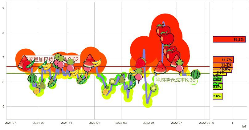 敦煌种业(sh600354)持仓成本图-阿布量化