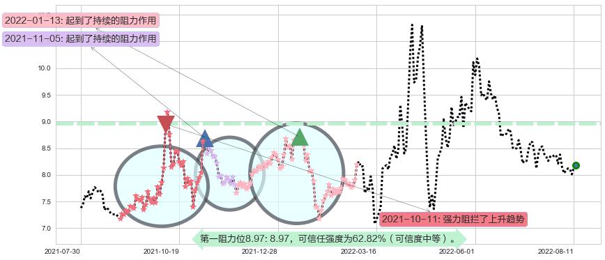 新农开发阻力支撑位图-阿布量化