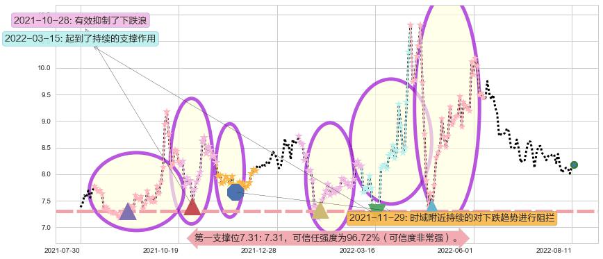 新农开发阻力支撑位图-阿布量化