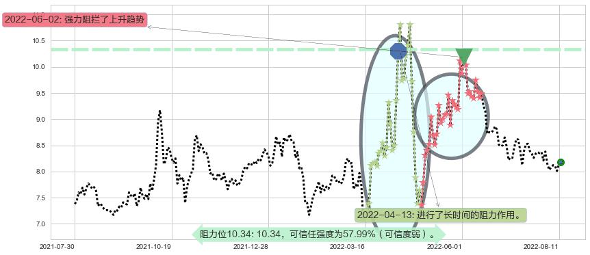 新农开发阻力支撑位图-阿布量化