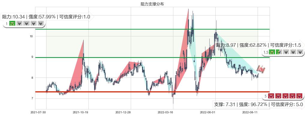 新农开发(sh600359)阻力支撑位图-阿布量化