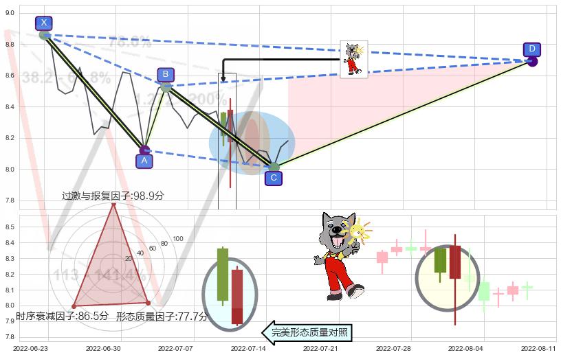 曙光初现形态 ➕ 谐波(XABCD)