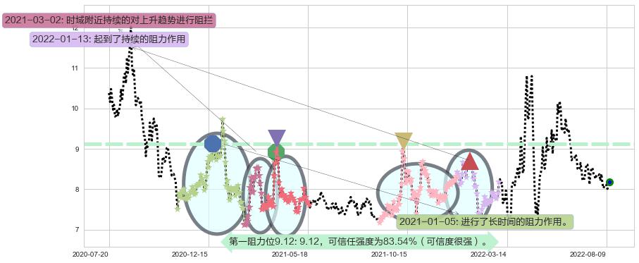 新农开发阻力支撑位图-阿布量化