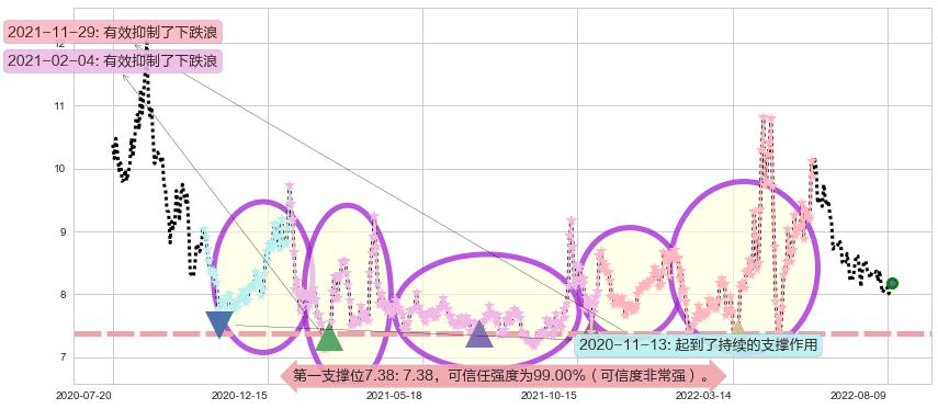 新农开发阻力支撑位图-阿布量化