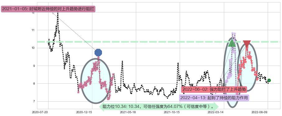 新农开发阻力支撑位图-阿布量化