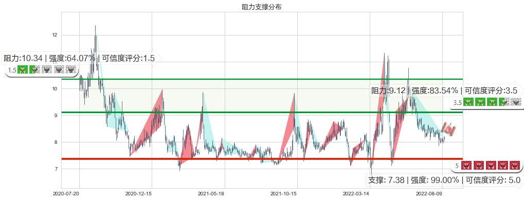 新农开发(sh600359)阻力支撑位图-阿布量化